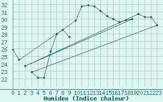 Courbe de l'humidex pour Vinars