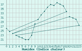 Courbe de l'humidex pour Gap-Sud (05)