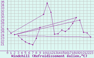 Courbe du refroidissement olien pour Chteauroux (36)