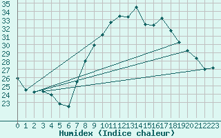 Courbe de l'humidex pour Helln