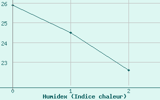 Courbe de l'humidex pour Aranjuez