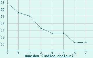 Courbe de l'humidex pour Vias (34)