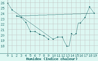 Courbe de l'humidex pour Minneapolis, Minneapolis-St. Paul International Airport