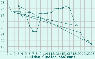 Courbe de l'humidex pour Carpentras (84)