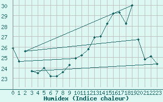 Courbe de l'humidex pour Viabon (28)