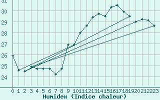 Courbe de l'humidex pour Leucate (11)