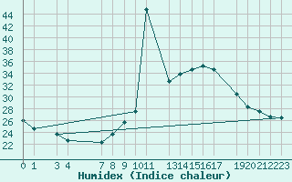 Courbe de l'humidex pour Portalegre