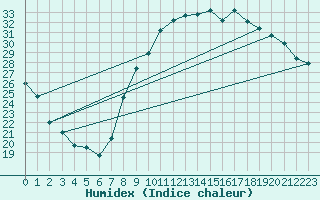 Courbe de l'humidex pour Nancy - Essey (54)