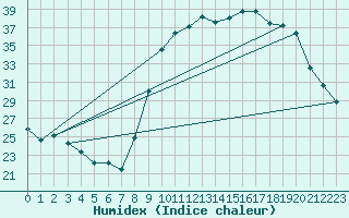 Courbe de l'humidex pour Thoiras (30)