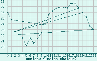 Courbe de l'humidex pour Hyres (83)