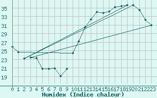 Courbe de l'humidex pour Ciudad Real (Esp)