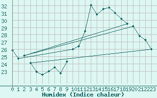 Courbe de l'humidex pour Potes / Torre del Infantado (Esp)