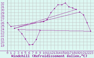 Courbe du refroidissement olien pour Landser (68)