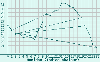 Courbe de l'humidex pour Saint-Ciers-sur-Gironde (33)