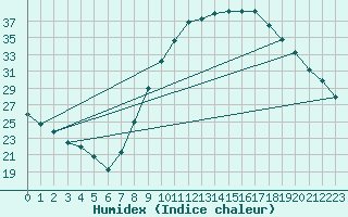 Courbe de l'humidex pour Jerez de Los Caballeros