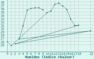 Courbe de l'humidex pour Omidieh