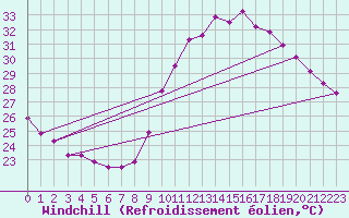 Courbe du refroidissement olien pour Saint-Cyprien (66)
