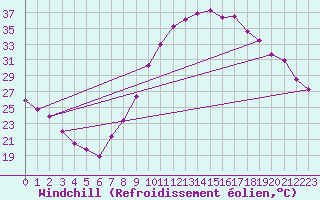 Courbe du refroidissement olien pour Valladolid