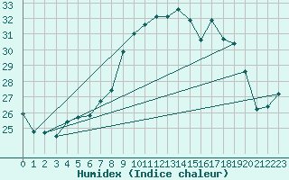 Courbe de l'humidex pour Gibraltar (UK)