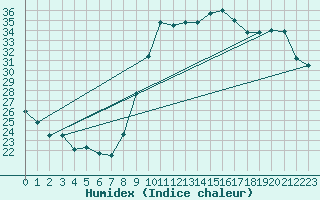 Courbe de l'humidex pour Verges (Esp)