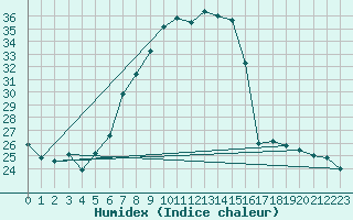 Courbe de l'humidex pour Shaffhausen