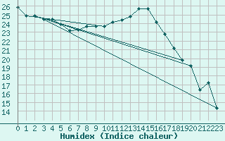 Courbe de l'humidex pour Jendouba