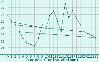 Courbe de l'humidex pour Mont-Saint-Vincent (71)