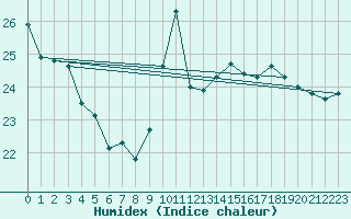 Courbe de l'humidex pour Gijon