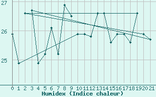 Courbe de l'humidex pour Wuhan