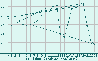 Courbe de l'humidex pour Montauban (82)