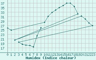 Courbe de l'humidex pour Orange (84)