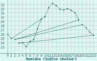 Courbe de l'humidex pour Constance (All)