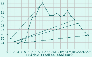 Courbe de l'humidex pour Porreres