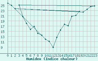 Courbe de l'humidex pour Cardston