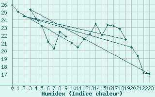 Courbe de l'humidex pour Deauville (14)