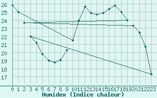 Courbe de l'humidex pour Lhospitalet (46)