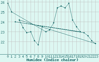 Courbe de l'humidex pour Guret Grancher (23)