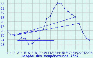 Courbe de tempratures pour Marignane (13)