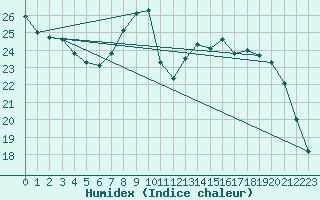 Courbe de l'humidex pour Croisette (62)