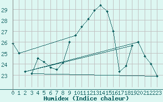 Courbe de l'humidex pour Montredon des Corbires (11)