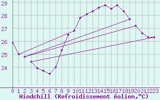 Courbe du refroidissement olien pour Nice (06)