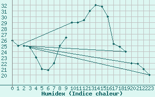 Courbe de l'humidex pour Errachidia