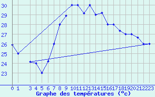 Courbe de tempratures pour Sfax El-Maou