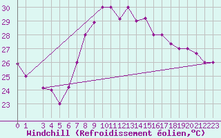 Courbe du refroidissement olien pour Sfax El-Maou