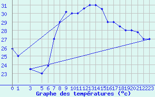 Courbe de tempratures pour Sfax El-Maou