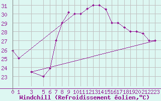Courbe du refroidissement olien pour Sfax El-Maou