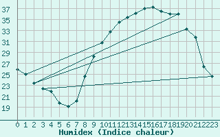 Courbe de l'humidex pour Reims-Prunay (51)