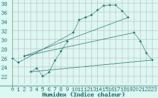 Courbe de l'humidex pour Coria