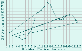 Courbe de l'humidex pour Valencia