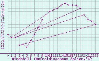 Courbe du refroidissement olien pour Ghardaia